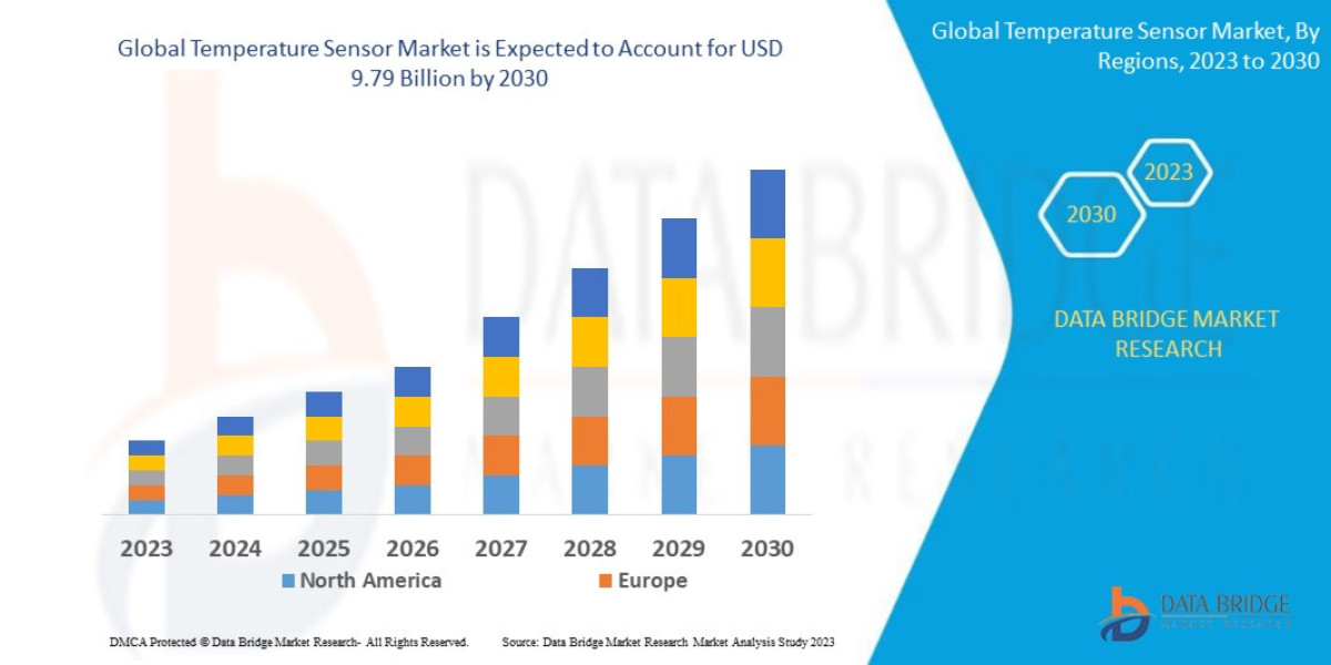 Temperature Sensor Market Size, Share, Trends, Demand, Future Growth, Challenges and Competitive Analysis