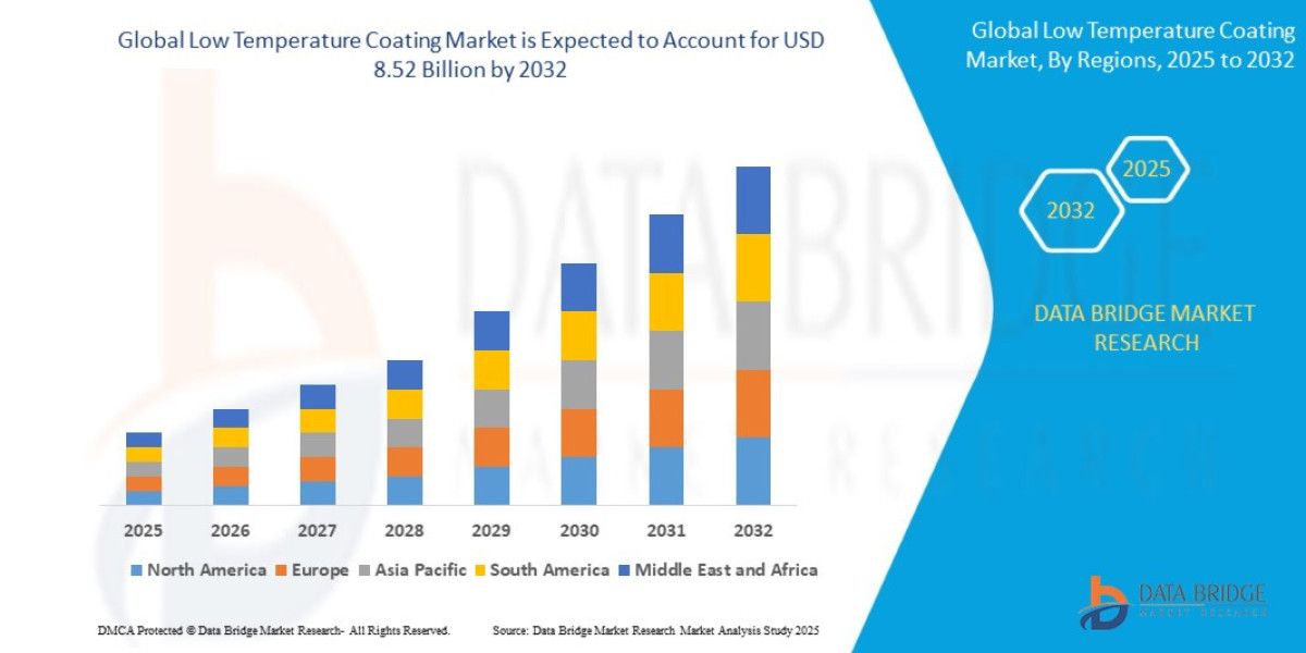 Low Temperature Coating Market Overview: Growth, Share, Value, Size, and Scope