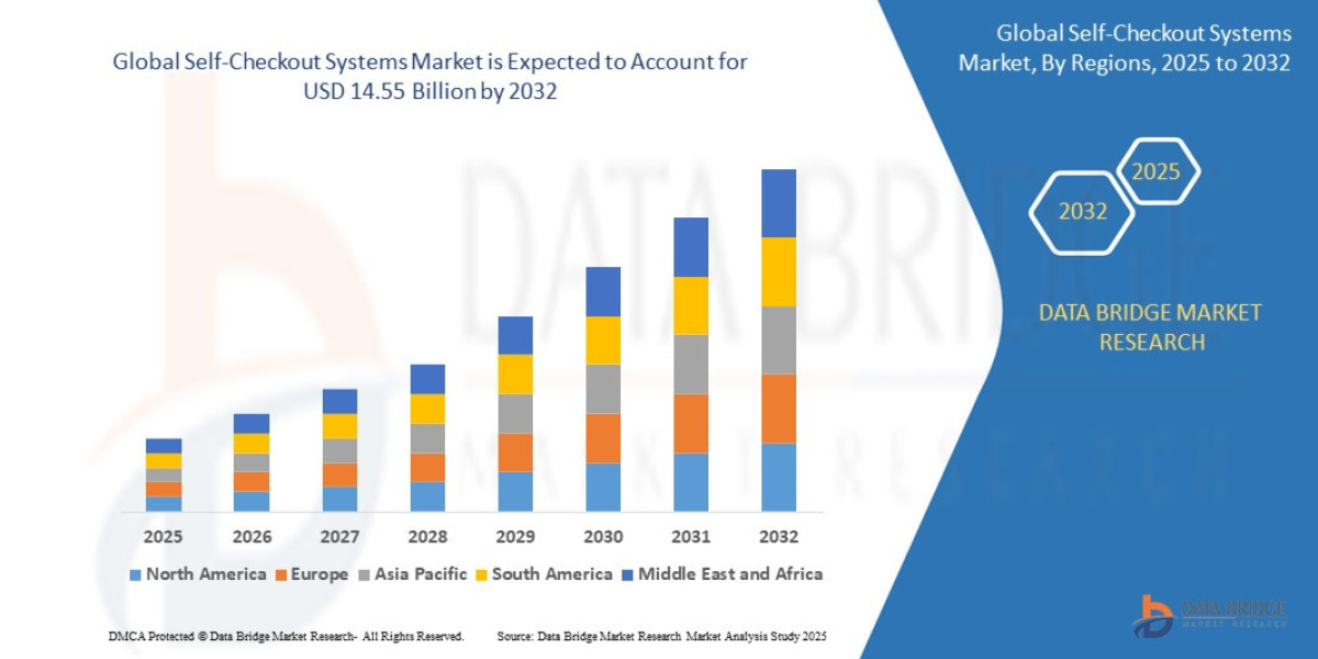 Retail Automation Fuels Surge in Global Self-Checkout Systems Market