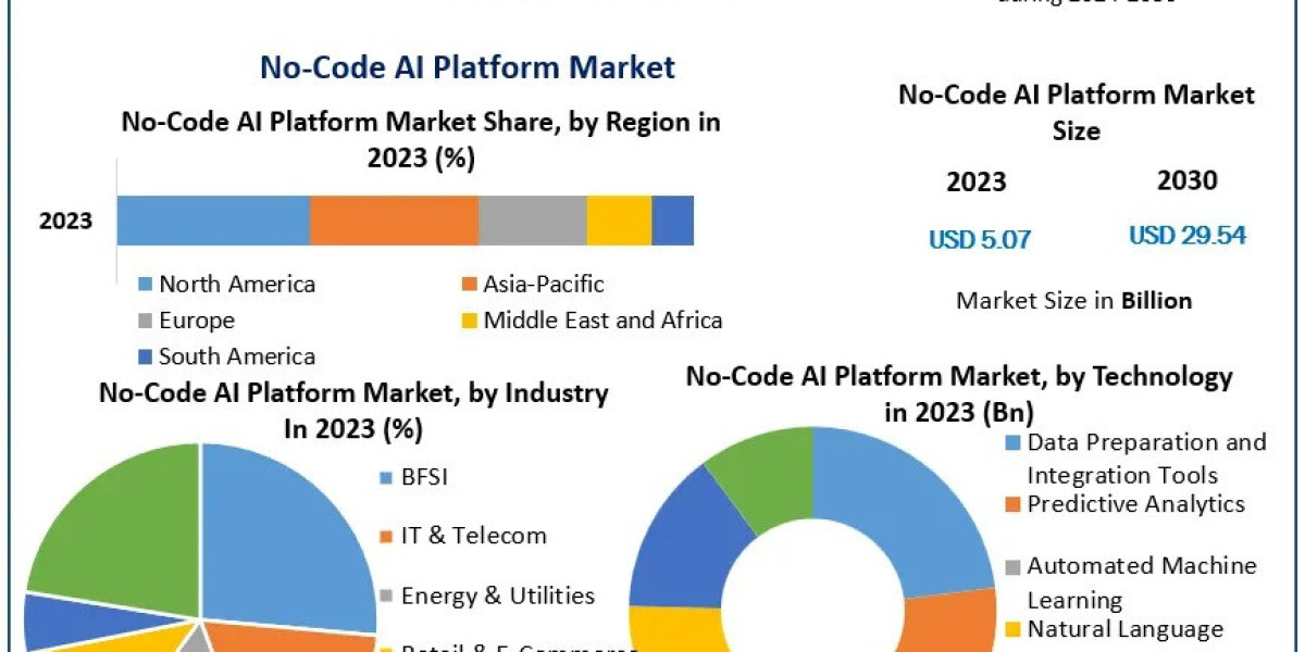 No-Code AI Platform Market, Size, Share, and Emerging Trends 2025-2032