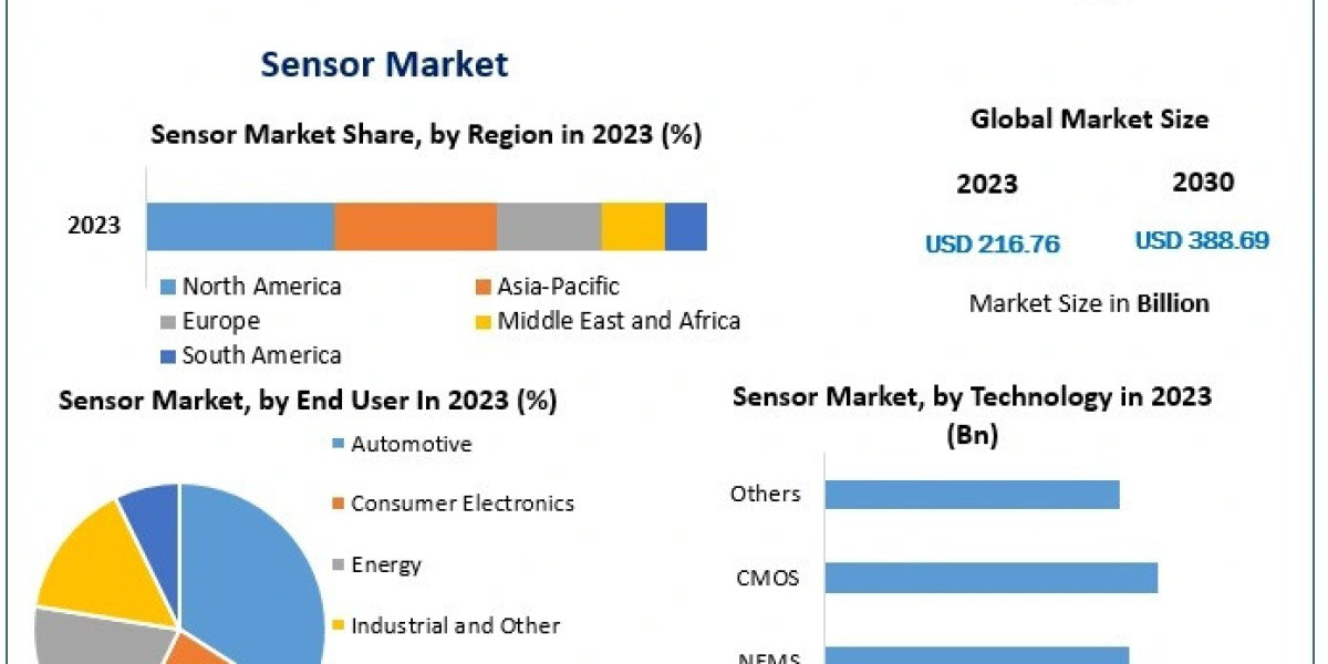Sensor Market, Recent Developments and Opportunities 2024-2030