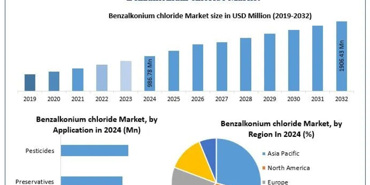 Benzalkonium Chloride Market, Size, Share, and Emerging Trends 2025-2032