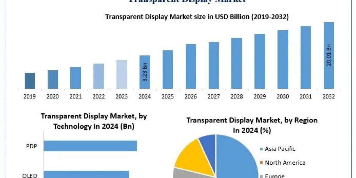 Transparent Display Market Demand Trends and Revenue Forecast 2025-2032