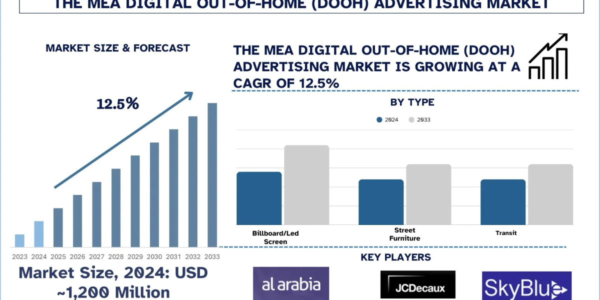 Middle East & Africa Digital Out-of-Home (DOOH) Advertising Market Industry Report, 2033 | UnivDatos