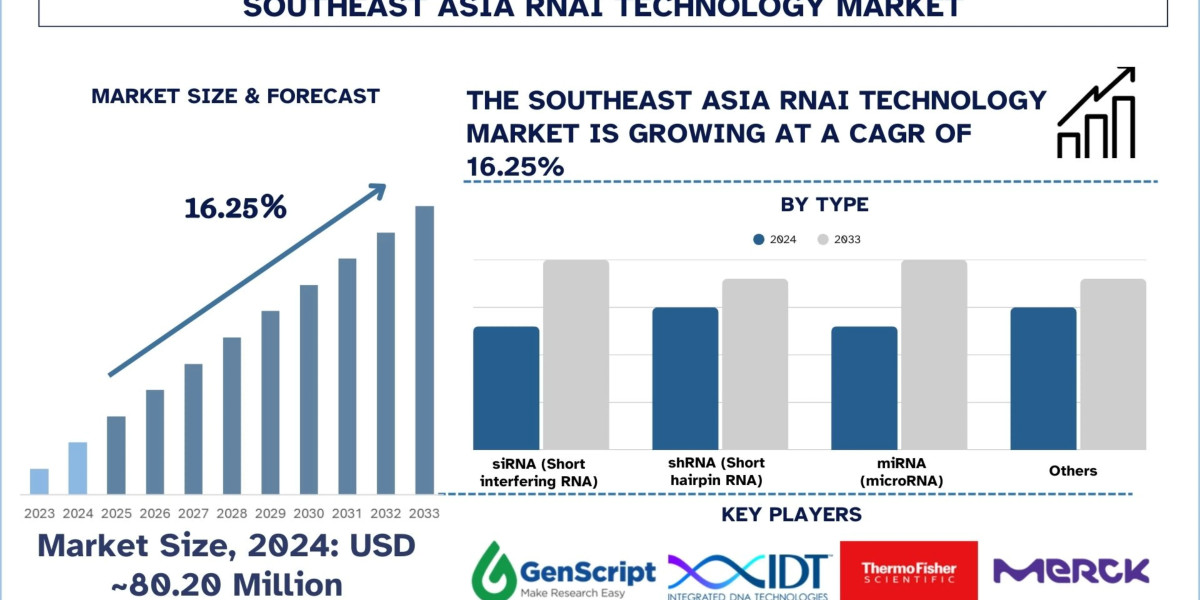 Southeast Asia RNAi Technology Market Industry Report, 2033 | UnivDatos