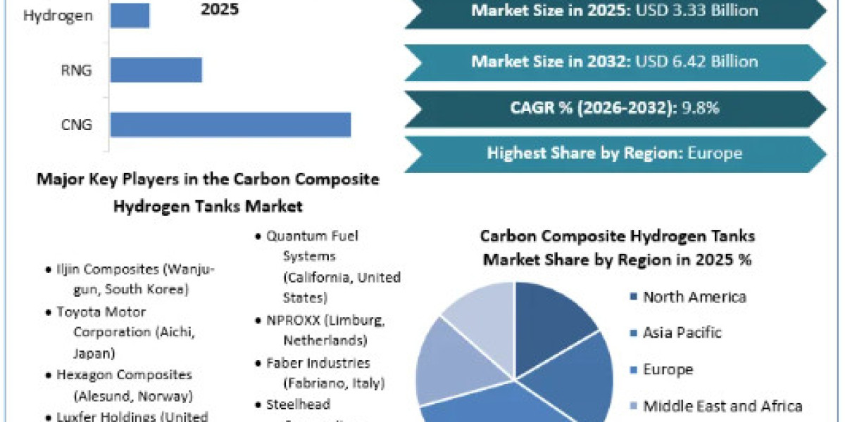 Carbon Composite Hydrogen Tanks Market Dynamics Segments by Region, Sales, Forecast till 2032