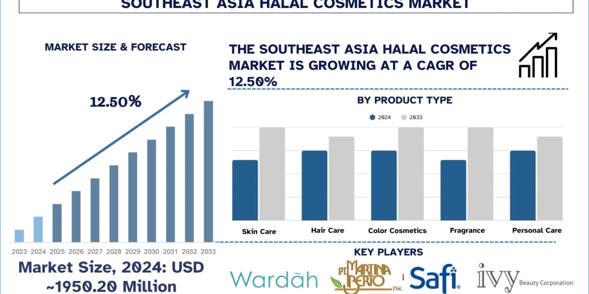 Southeast Asia Halal Cosmetics Market Industry Report, 2033 | UnivDatos
