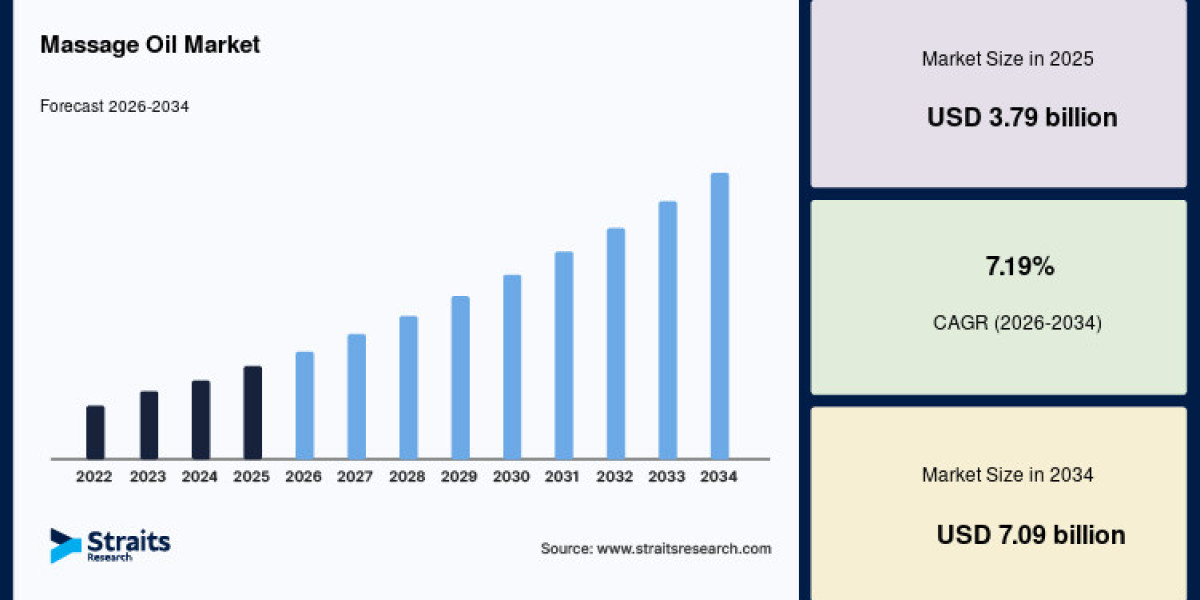 Massage Oil Market Strategic Industry Size, Share, Trends & Growth Insights
