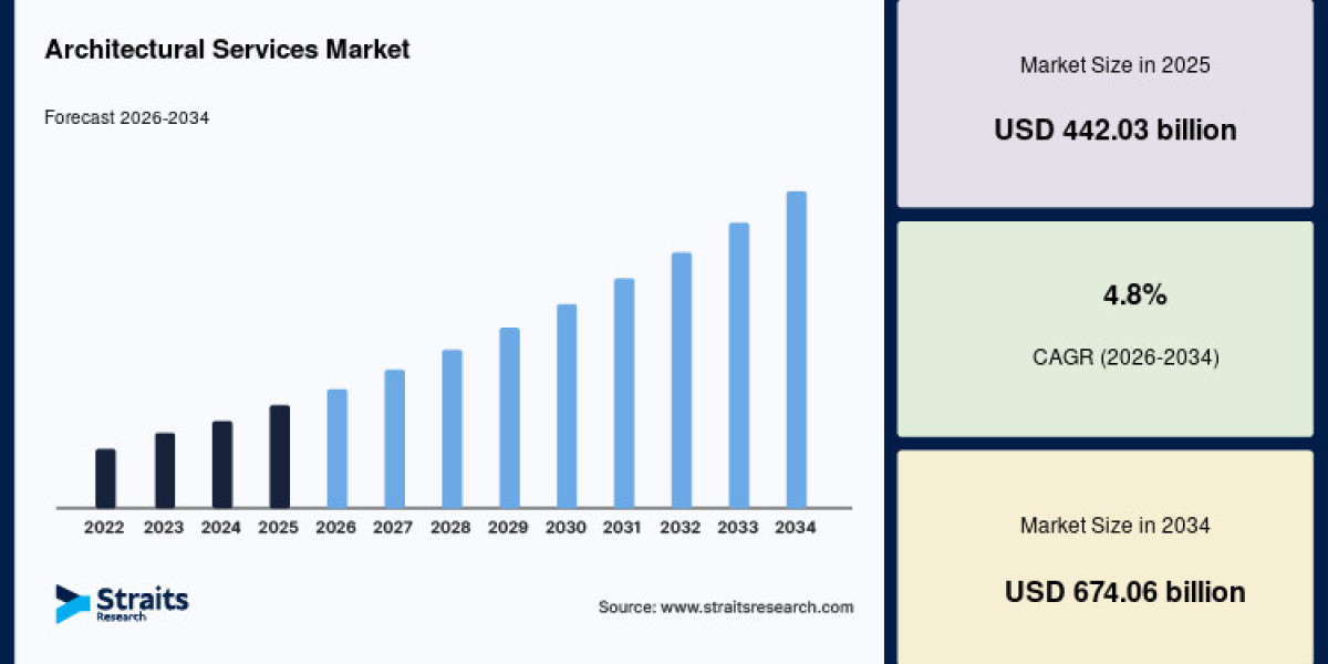 Architectural Services Market Strategic Industry Insights
