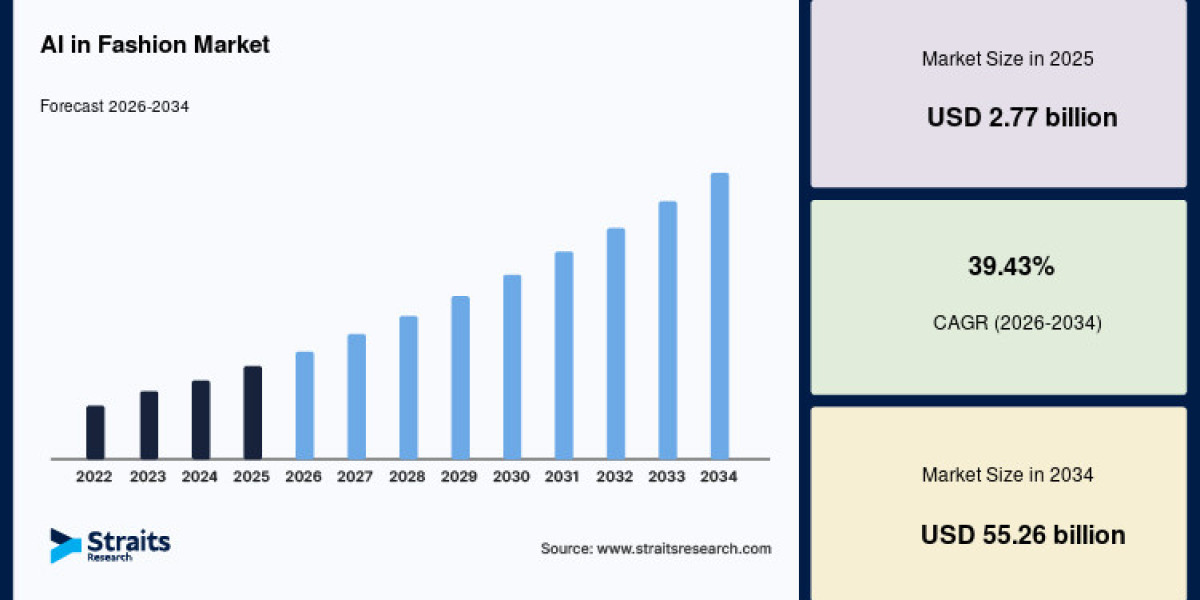 AI in Fashion Market Regional Analysis