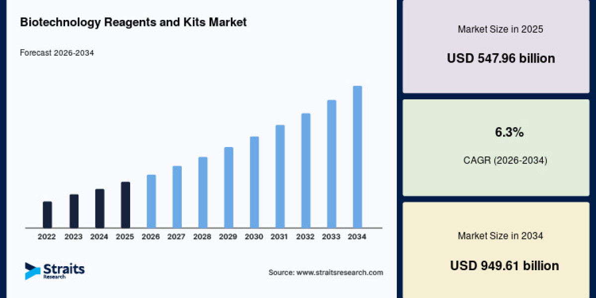 Emerging Trends in the Biotechnology Reagents and Kits Market
